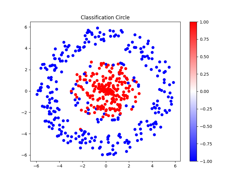 classification_circle